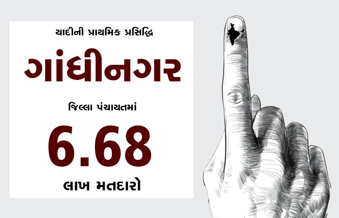 યાદીની પ્રાથમિક પ્રસિદ્ધિ : ગાંધીનગર જિલ્લા પંચાયતમાં 6.68 લાખ મતદારો