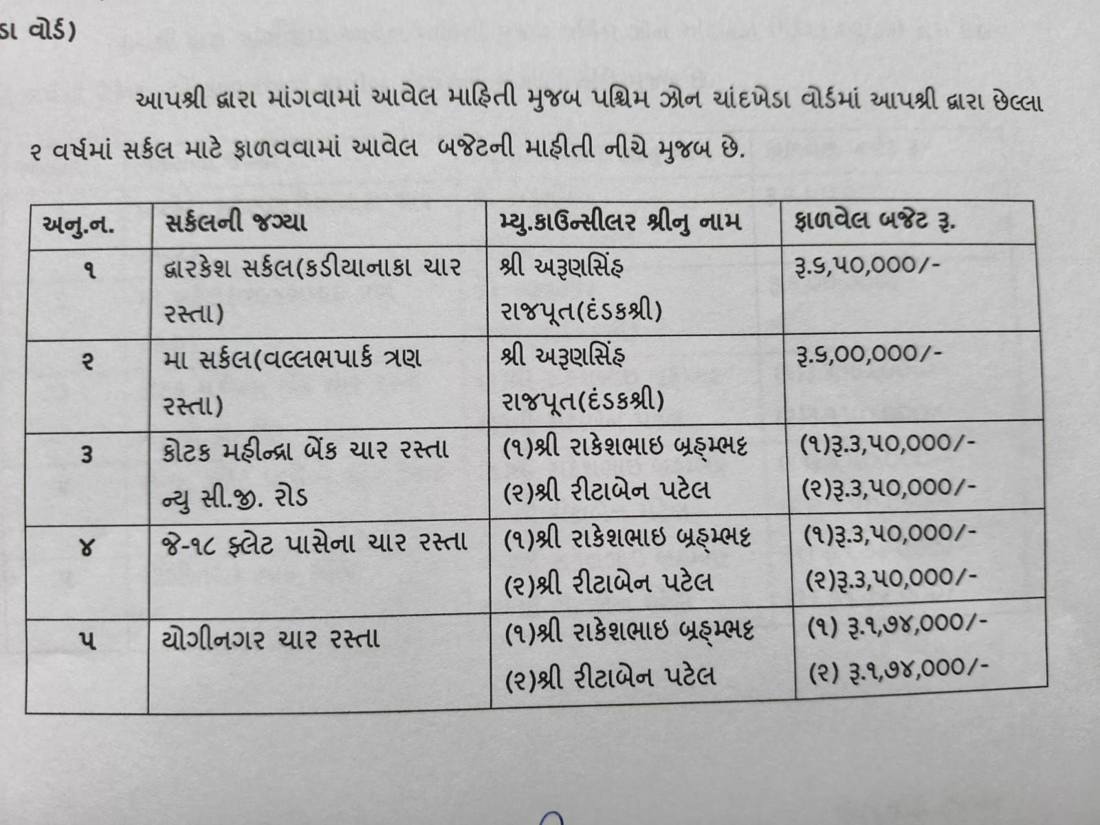 બે વર્ષના સમય દરમિયાન ચાંદખેડામાં ભાજપના કોર્પોરેટરોએ સર્કલ પાછળ ૨૨ લાખનો ખર્ચ કર્યો