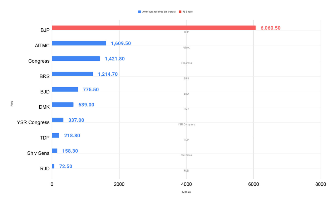 Parties and electoral bonds: Money matters of world’s largest democracy
