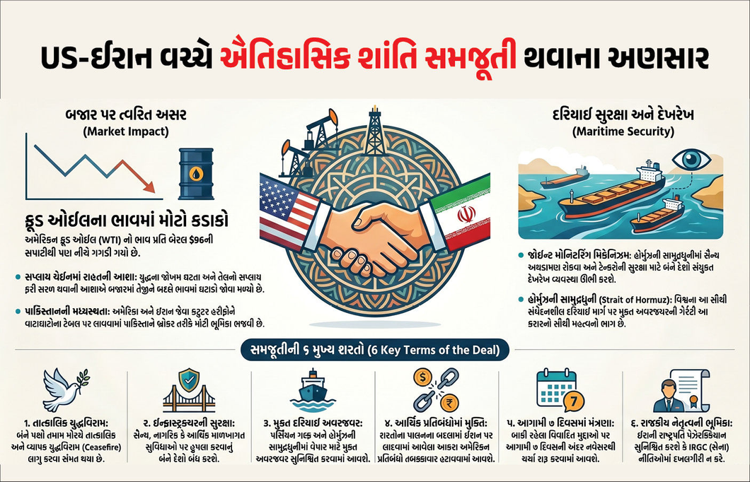 અમેરિકા-ઈરાન વચ્ચે સમજૂતી થવાના અહેવાલને પગલે આંતરરાષ્ટ્રીય બજારમાં ક્રૂડ ઓઈલના ભાવમાં કડાકો