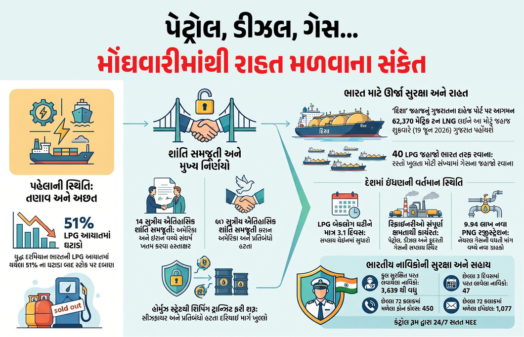 પેટ્રોલ-ડીઝલ-ગેસના ભાવ ઘટશે ! હોર્મુઝ ખુલતાં 40 જહાજો ભારત તરફ રવાના, કાલે દહેજ પહોંચશે ‘LNG જહાજ’