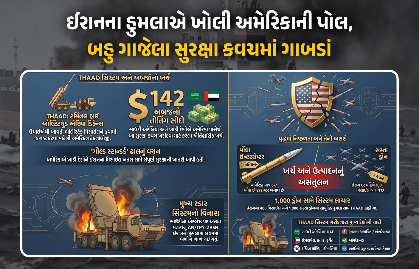 Explainer: અમેરિકાનું કવચ ગણાતી ‘THAAD’નો ફિયાસ્કો, જાણો અબજોના આંધણ પછીયે ખાડી દેશોને રક્ષણ કેમ ના મળ્યું