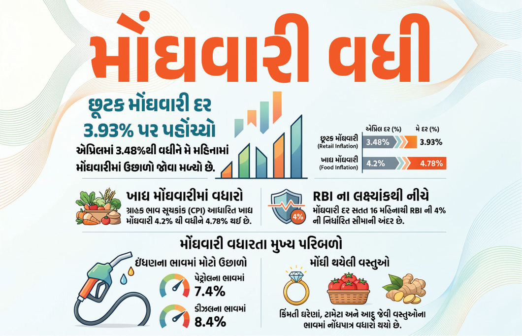 મોંઘવારીનો નવો ઝટકો! મે મહિનામાં રિટેલ મોંઘવારી દર વધીને 3.93% થયો, જાણો કઈ વસ્તુઓના ભાવ વધ્યા