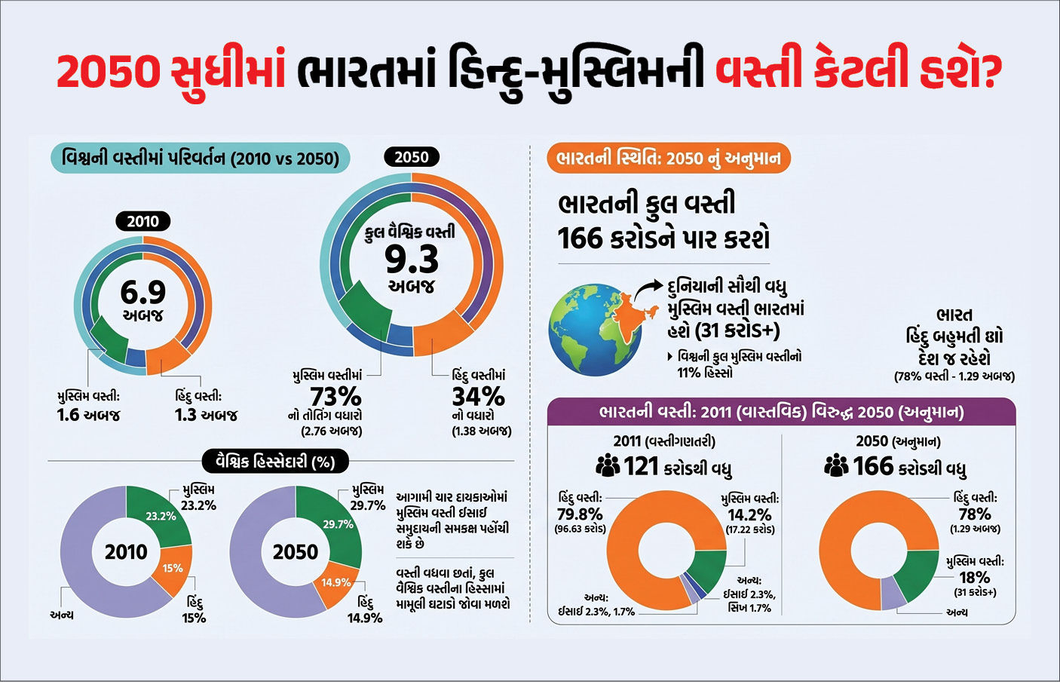 2050 સુધીમાં ભારતની વસતી 166 કરોડને પાર! જાણો દેશમાં હિંદુ-મુસ્લિમની વસ્તી કેટલા ટકા વધશે?