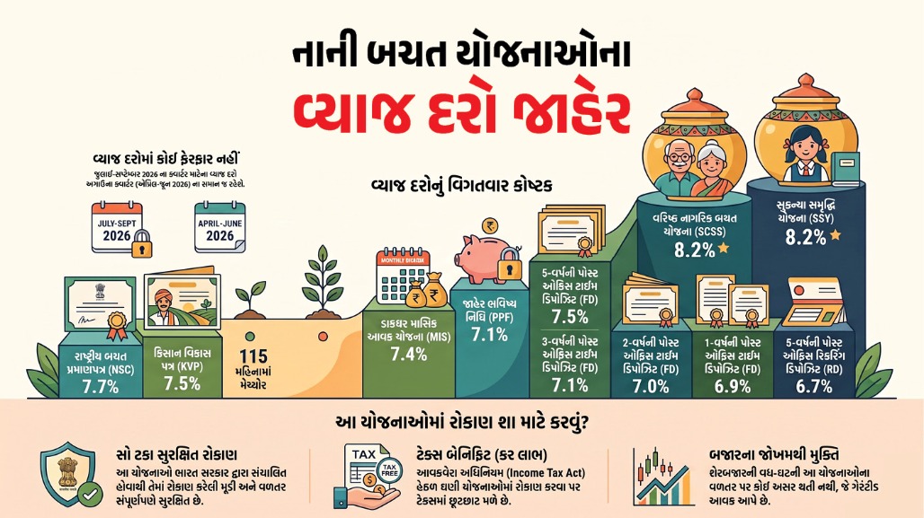 PPF, SCSS, SSY... નાની બચત યોજનાઓના વ્યાજ દરો અંગે સરકારની મોટી જાહેરાત