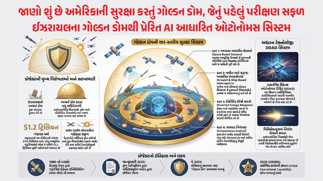 Explainer : અમેરિકાનું અભેદ્ય કવચ: ‘સ્ટાર વોર્સ’ની કલ્પના બની હકીકત, $1.2 ટ્રિલિયનના પ્રોજેક્ટનું સફળ પરીક્ષણ!