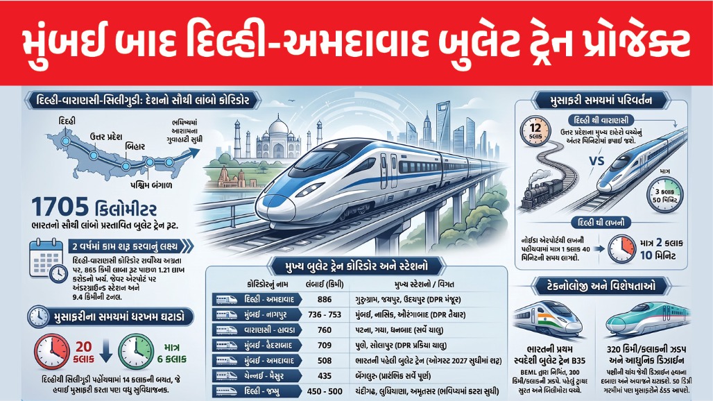 ગુજરાત માટે મોટા સમાચાર ! મુંબઈ બાદ અમદાવાદ-દિલ્હી વચ્ચે દોડશે દેશની હાઈસ્પીડ બુલેટ ટ્રેન, રાજ્યના 4 શહેરોને પણ મળશે મોટો ફાયદો