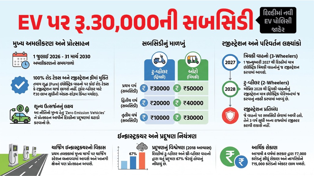 100 ટકા રોડ ટેક્સ માફ, ટુ-વ્હીલર પર મળશે રૂ.30,000ની સબસિડી: દિલ્હીમાં નવી EV પોલિસી જાહેર