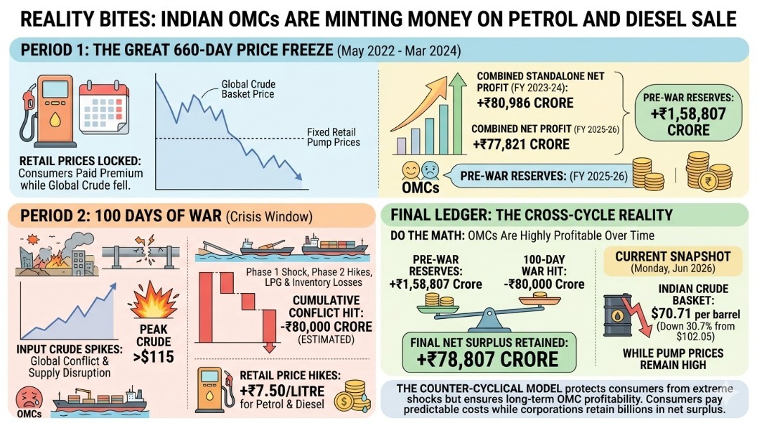 Reality Bites: Indian OMCs are minting money on petrol and diesel sale
