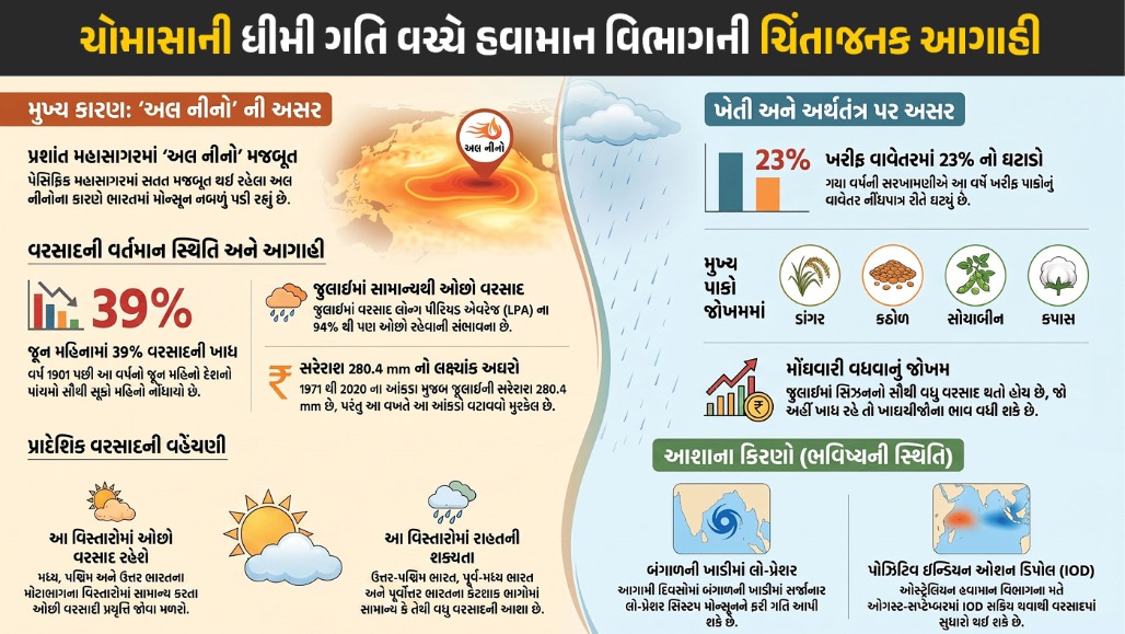 અલ નીનોની અસર: જુલાઈમાં ઓછો વરસાદ, મોંઘવારી વધવાની સંભાવના