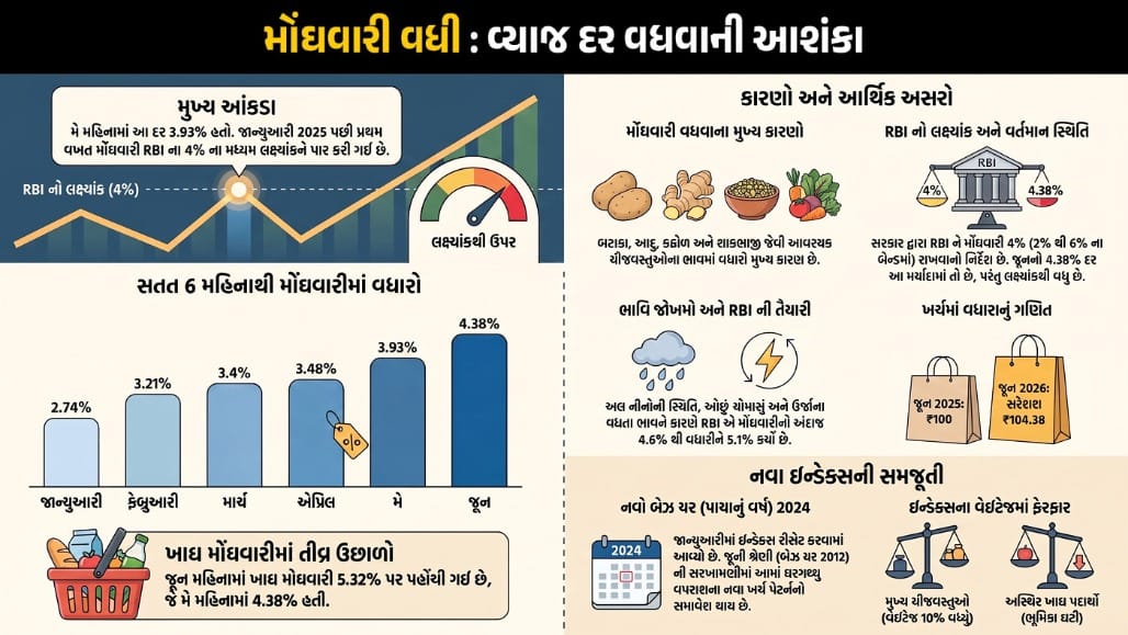 જૂનમાં રિટેલ મોંઘવારી વધીને 4.38% પર પહોંચી!