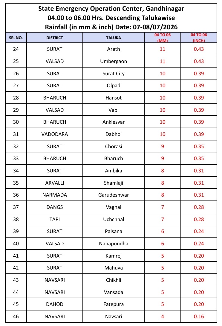 4થી 6 વાગ્યા સુધીમાં નર્મદાનો વારો પાડ્યો