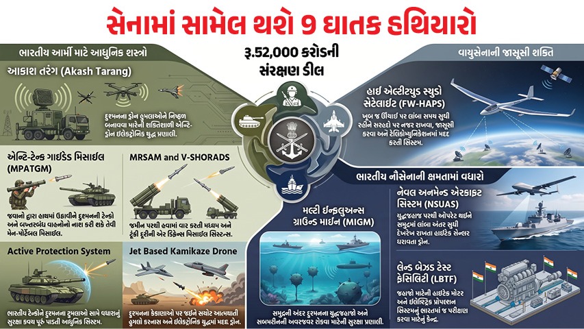 કમિકાઝે ડ્રોનથી લઈને એન્ટિ-ટેન્ક મિસાઈલ સુધી, સેનામાં સામેલ થશે 9 ઘાતક હથિયાર: 52 હજાર કરોડની ડિફેન્સ ડીલને મંજૂરી