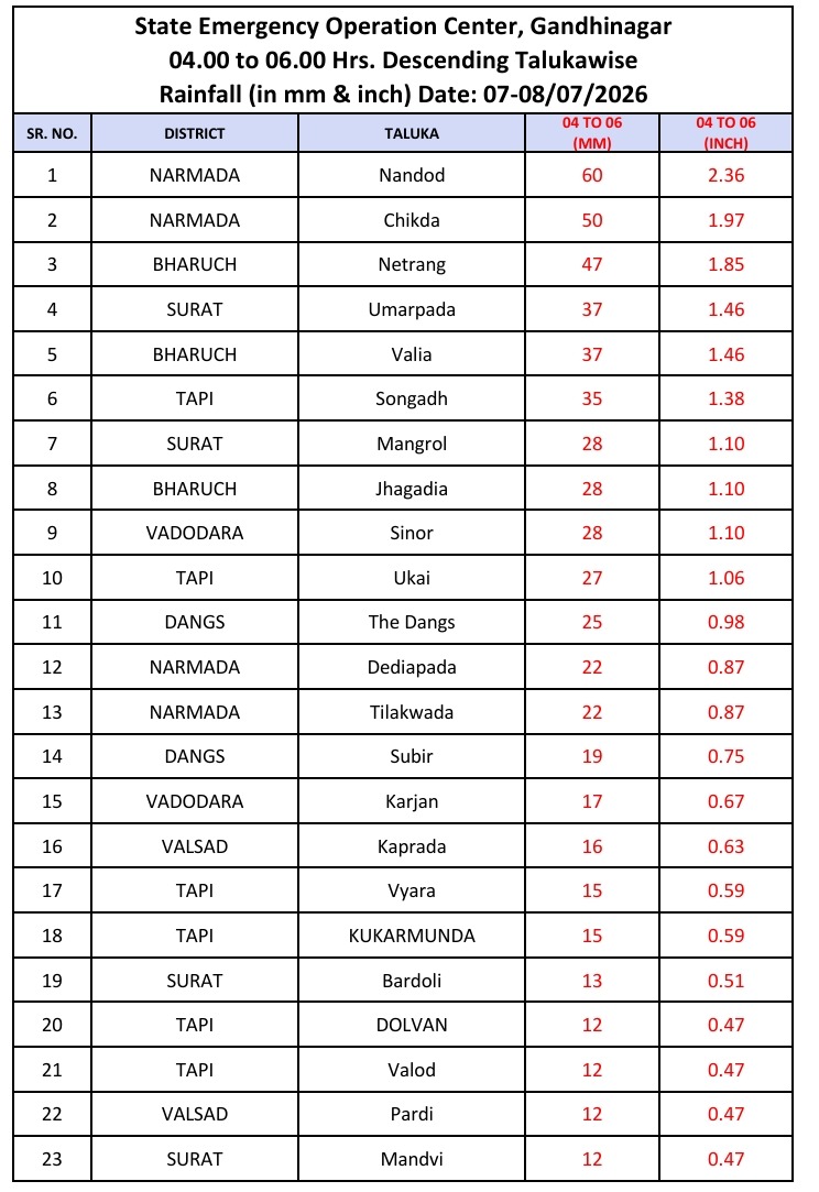 4થી 6 વાગ્યા સુધીમાં નર્મદાનો વારો પાડ્યો