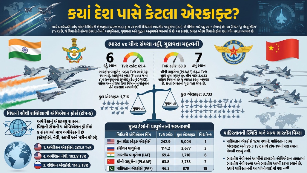 ઓછા વિમાનો છતાં ચીન કરતાં શક્તિશાળી છે ભારતીય વાયુસેના! ગ્લોબલ રેન્કિંગમાં પાકિસ્તાન તો ક્યાંય પાછળ