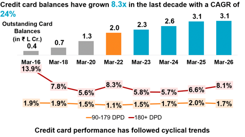 Gen Z Drives India’s Credit Card Boom as First-Time Users Expand Beyond Metros