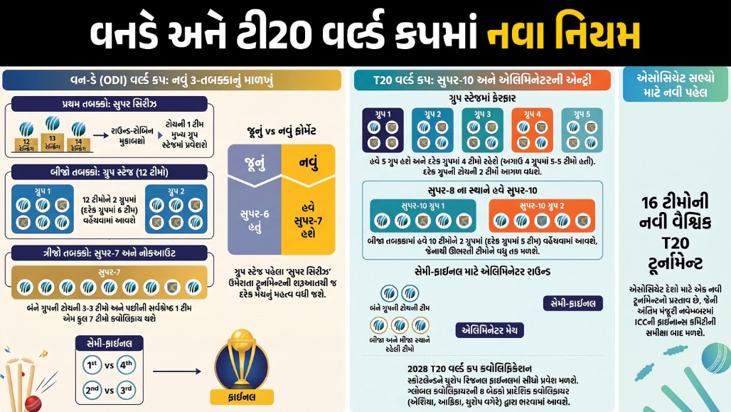 હવે ચેમ્પિયન બનવું આસાન નહીં હોય ! ICCએ બદલી નાખ્યા વનડે અને ટી20 વર્લ્ડ કપના ફોર્મેટ