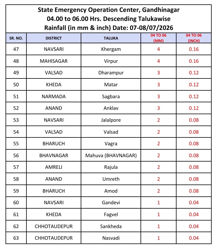 4થી 6 વાગ્યા સુધીમાં નર્મદાનો વારો પાડ્યો