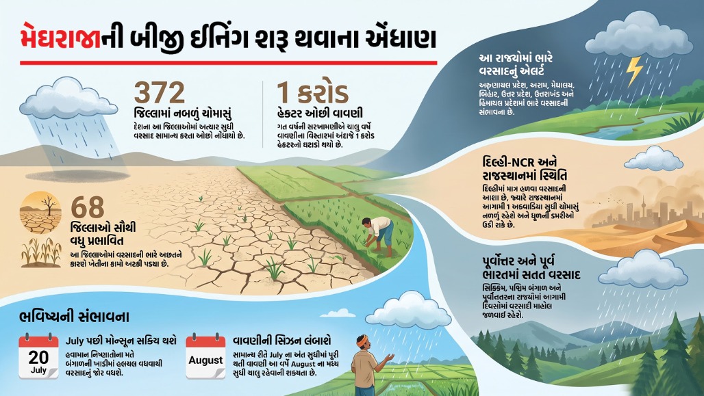 દેશના 372 જિલ્લામાં ચોમાસું સામાન્ય કરતાં નબળું, ખેતી પર મોટું સંકટ, 20 જુલાઈ પછી રાહતની આશા