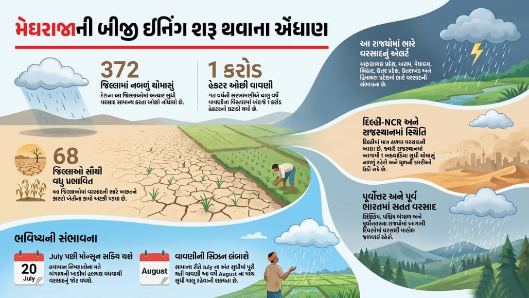 દેશના 372 જિલ્લામાં નબળો ચોમાસું, ખેતી પર સંકટ