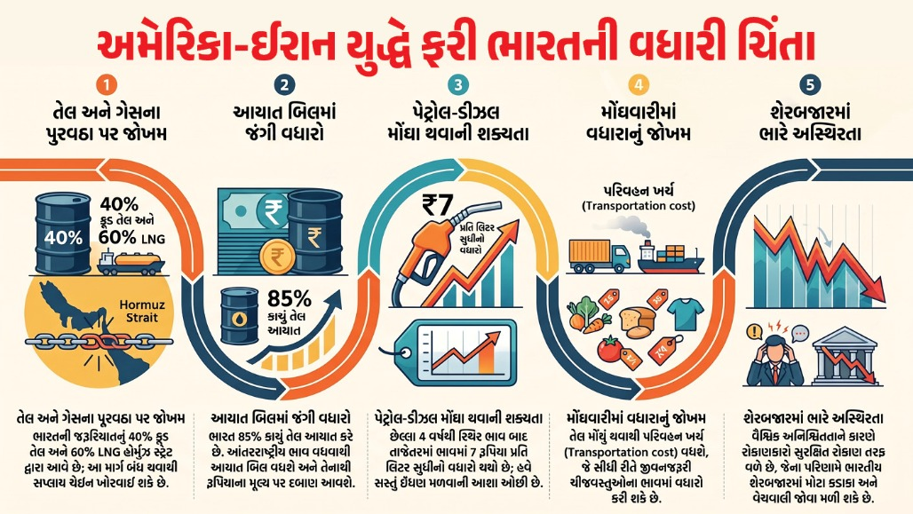 અમેરિકા-ઈરાન વચ્ચે યુદ્ધ શરૂ થતાં 5 પોઇન્ટમાં સમજો ભારતને ક્યાં કેવું નુકસાન થઈ શકે?