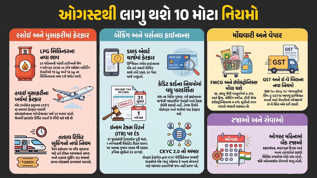 LPGથી લઈને બેંક સુધી... ઓગસ્ટથી લાગુ થશે આ 10 મોટા નિયમો, તમને પડશે સીધી અસર