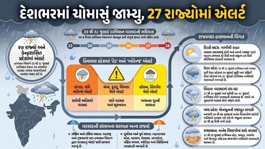 23થી 28 જુલાઈ દેશભરમાં અતિભારે વરસાદની આગાહી, હવામાન વિભાગનું 27 રાજ્યોમાં ઍલર્ટ