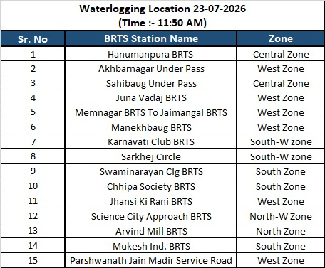 Heavy rain causes waterlogging at 15 BRTS locations across Ahmedabad