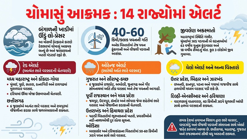 હવામાન વિભાગની 14 રાજ્યોમાં અતિભારે વરસાદની ચેતવણી