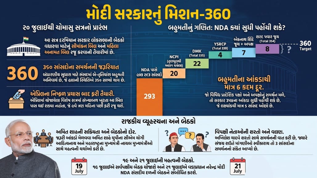 મોદી સરકારનું મિશન-360: મેજિક નંબરથી માત્ર 6 ડગલાં દૂર...