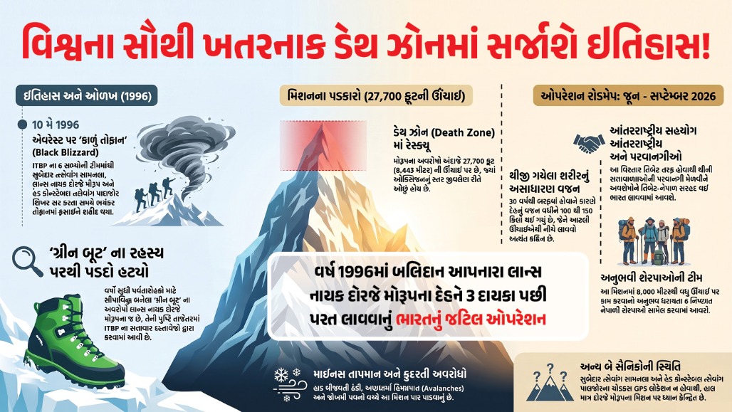 એવરેસ્ટ પરથી 30 વર્ષ બાદ શહીદનો મૃતદેહ પાછો લવાશે