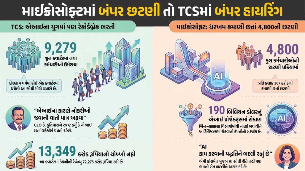 10,000 લોકોને રોજગારી... TCSમાં બંપર હાયરિંગ તો બંપર કમાણી કરતી માઈક્રોસોફ્ટમાં 4800 છટણી