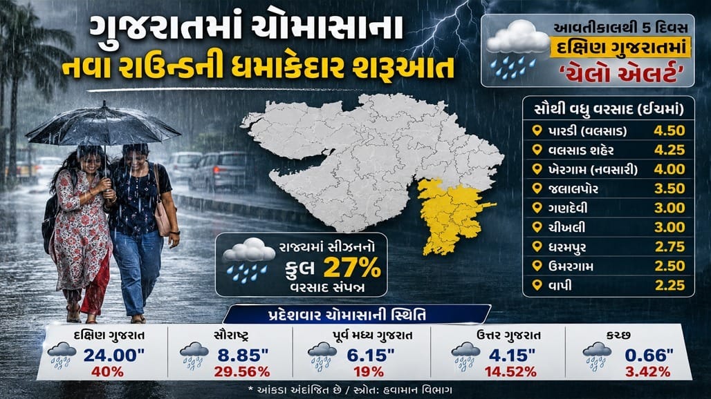 ગુજરાતમાં ચોમાસાનો નવો રાઉન્ડ: 125 તાલુકામાં મેઘમહેર