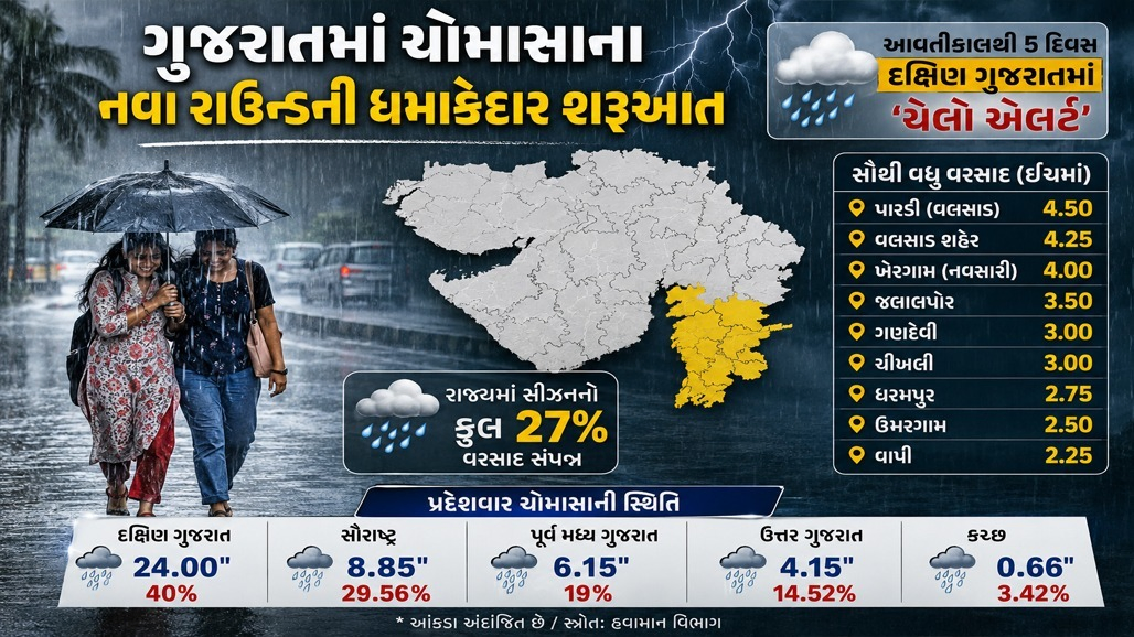ગુજરાતમાં ચોમાસાનો નવો રાઉન્ડ શરૂ! 125 તાલુકામાં મેઘમહેર, 5 દિવસનું યલો ઍલર્ટ