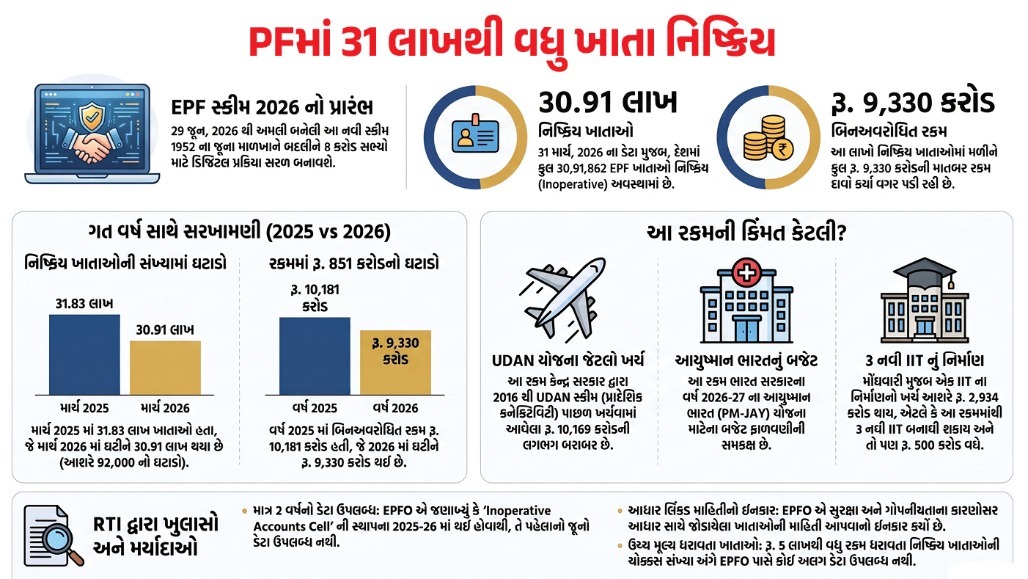 PFમાં 31 લાખથી વધુ ખાતા નિષ્ક્રિય! એટલું ફંડ પડ્યું છે કે 3 નવી IIT બની જાય