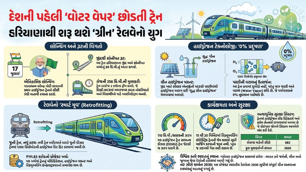 ભારતની પ્રથમ હાઇડ્રોજન ટ્રેન!