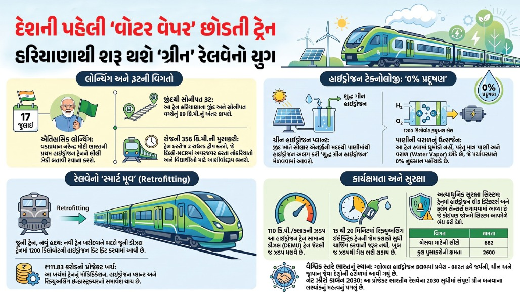 Explainer: ભારતની પહેલી હાઇડ્રોજન ટ્રેન દોડવા માટે તૈયાર, જાણો તેના રૂટ અને કેટલી સુરક્ષિત છે આ ટ્રેન