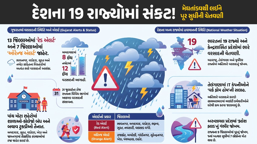 IMDનું એલર્ટ! ગુજરાત સહિત દેશના 19 રાજ્યોમાં વરસાદી આફત! પૂર સુધીની અપાઈ ચેતવણી