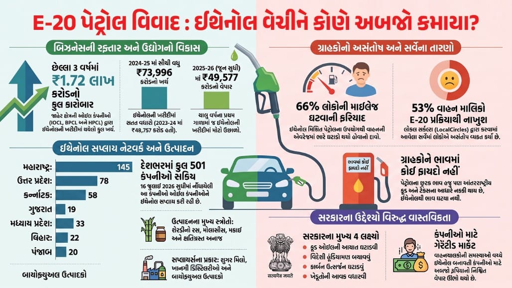 ઇથેનોલ વેચીને કોણ કમાણી કરી રહ્યું છે?