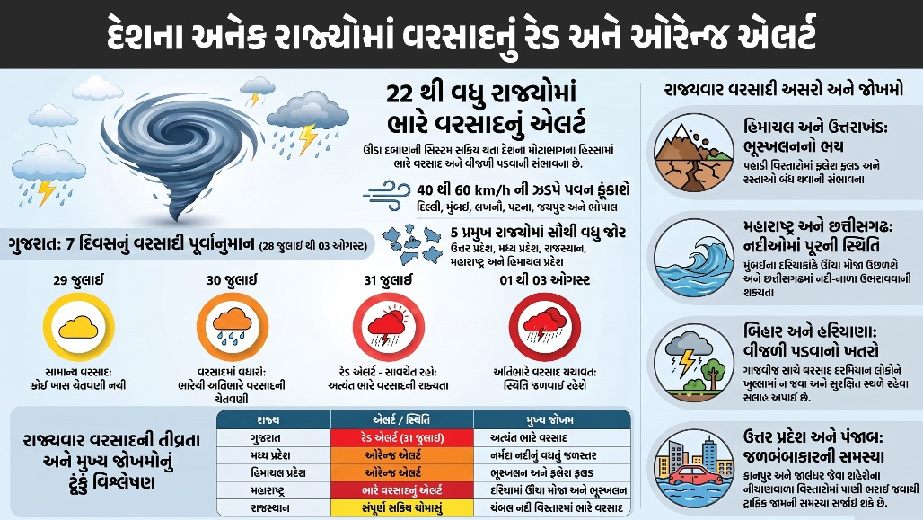 દેશભરમાં ચોમાસું સક્રિય : ગુજરાત સહિત 22 રાજ્યોમાં ભારે વરસાદનું રેડ અને ઓરેન્જ એલર્ટ