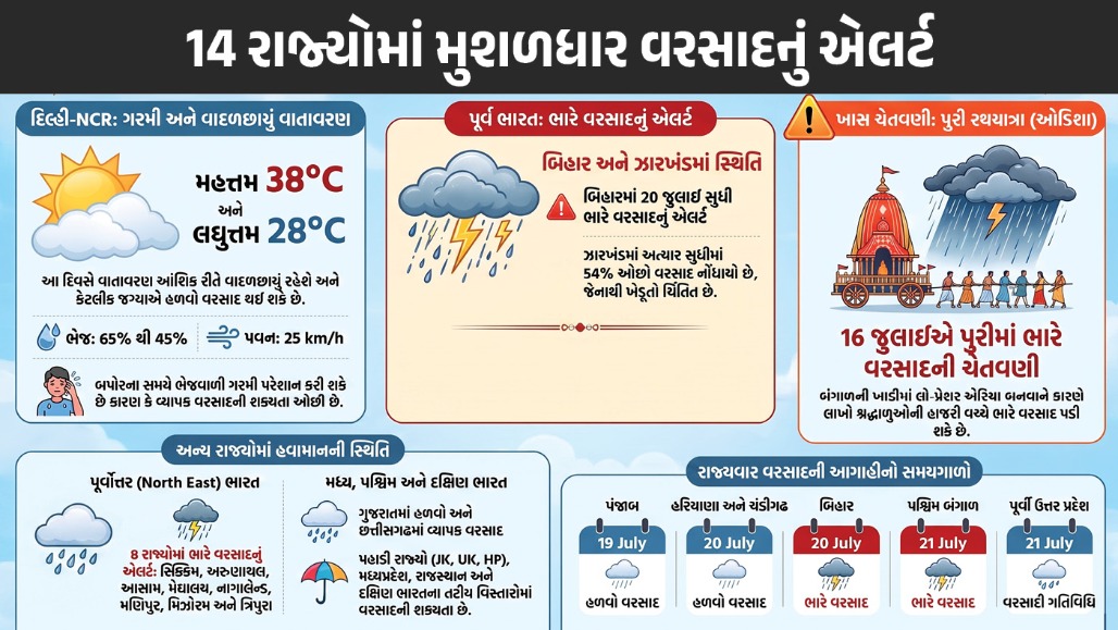 દેશના 14 રાજ્યોમાં ભારે વરસાદનું ઍલર્ટ: હવામાન વિભાગે જાહેર કરી લેટેસ્ટ આગાહી