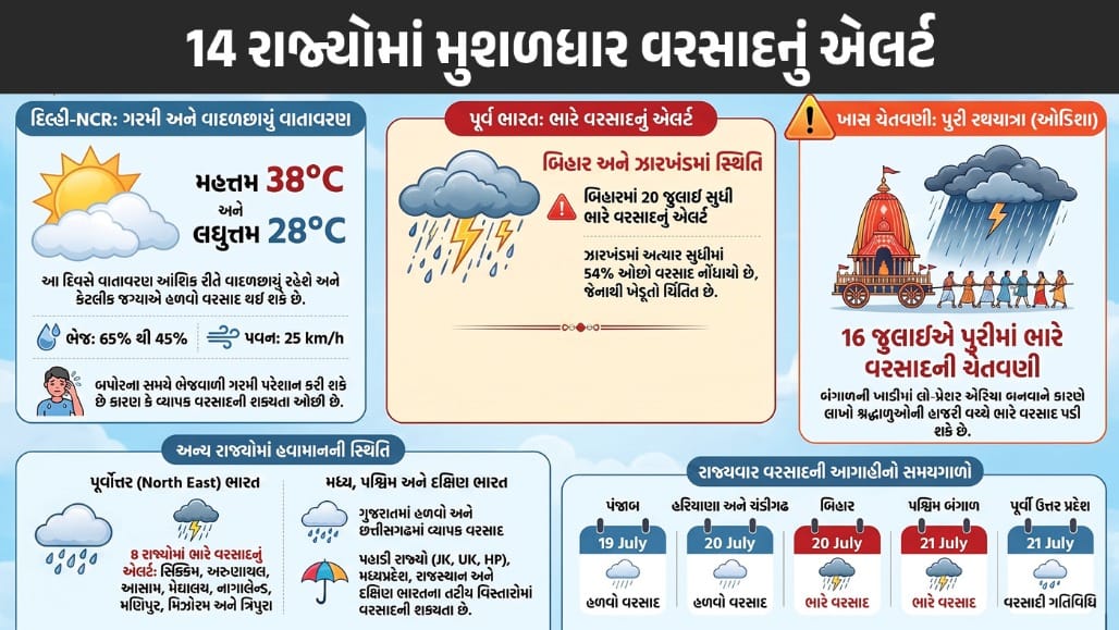 દેશના 14 રાજ્યોમાં ભારે વરસાદનું ઍલર્ટ