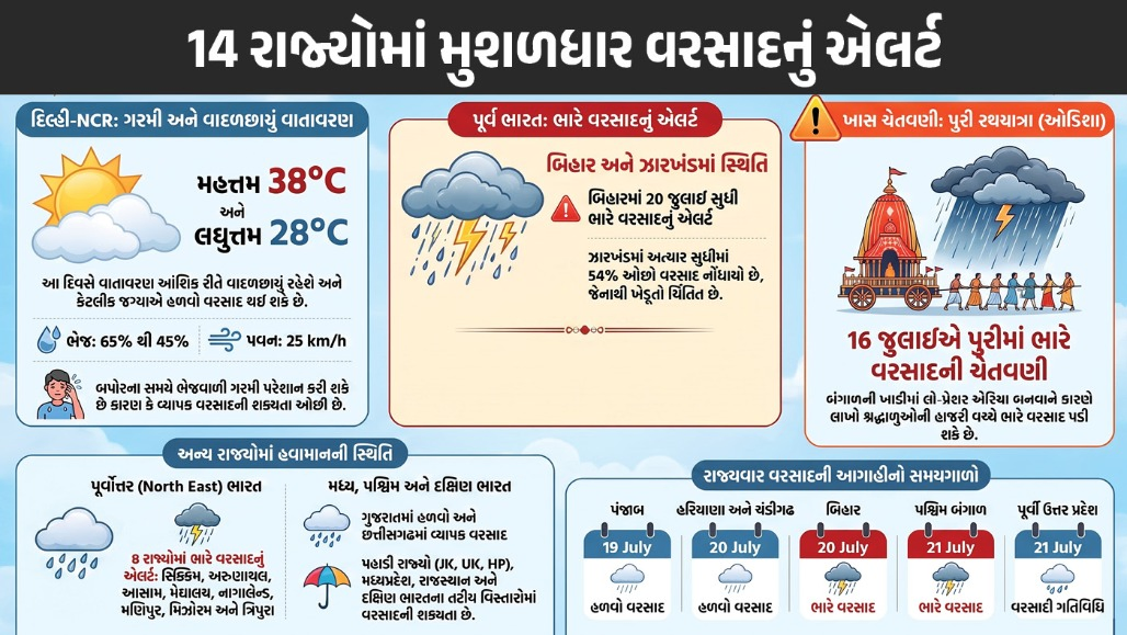 દેશના 14 રાજ્યોમાં ભારે વરસાદનું ઍલર્ટ: હવામાન વિભાગે જાહેર કરી લેટેસ્ટ આગાહી