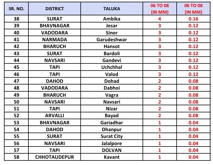 સવારના બે કલાકમાં વલસાડમાં ધોધમાર વરસાદ
