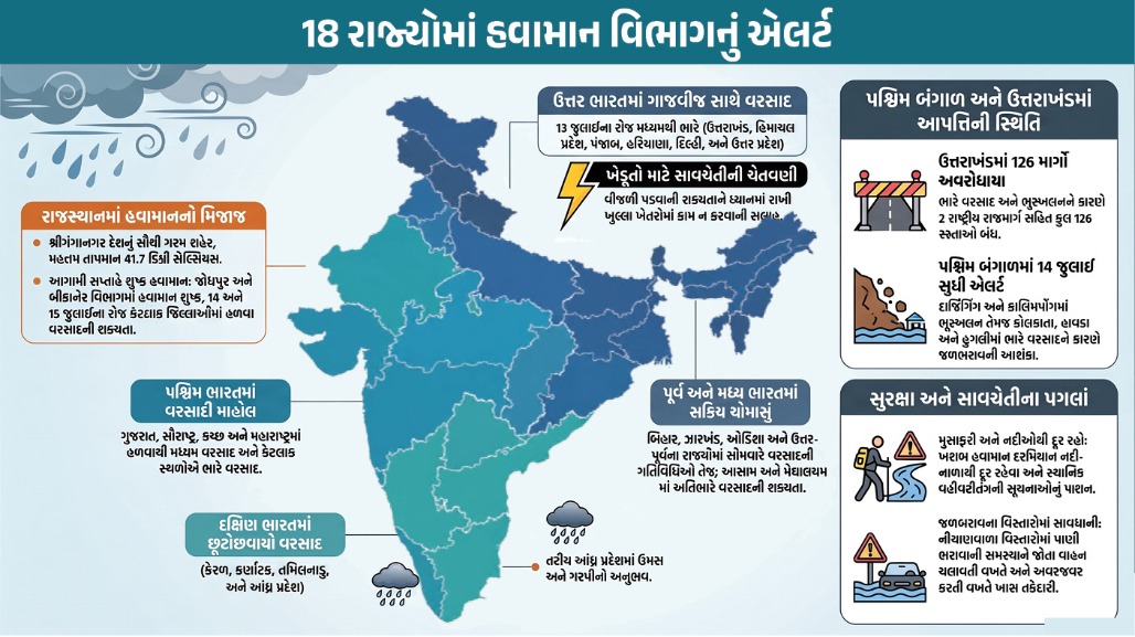 હવામાન વિભાગનું એલર્ટ: 13 જુલાઈએ દેશના 18 રાજ્યોમાં વરસાદી માહોલ, પહાડોમાં ભૂસ્ખલનની આશંકા