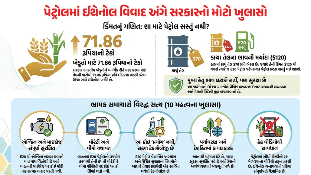 20 ટકા ઈથેનોલ છતાં કેમ સસ્તું નથી મળતું પેટ્રોલ? સરકારે આપ્યા 10 સવાલોના જવાબ