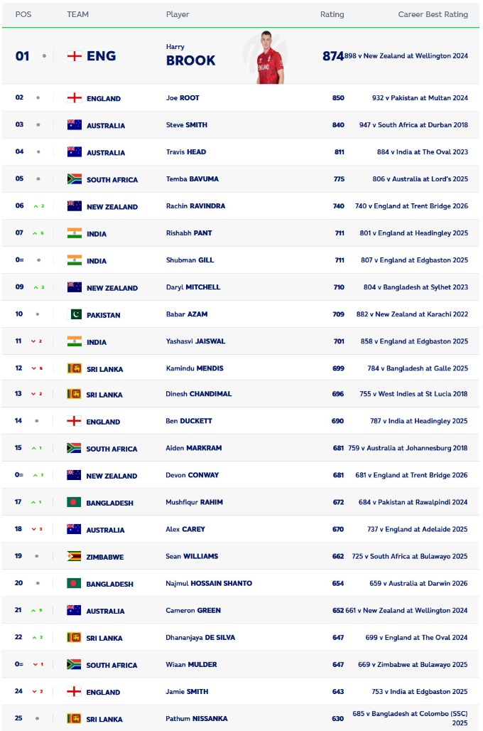 ICC MEN'S Test Batting Rankings August 2026.jpg