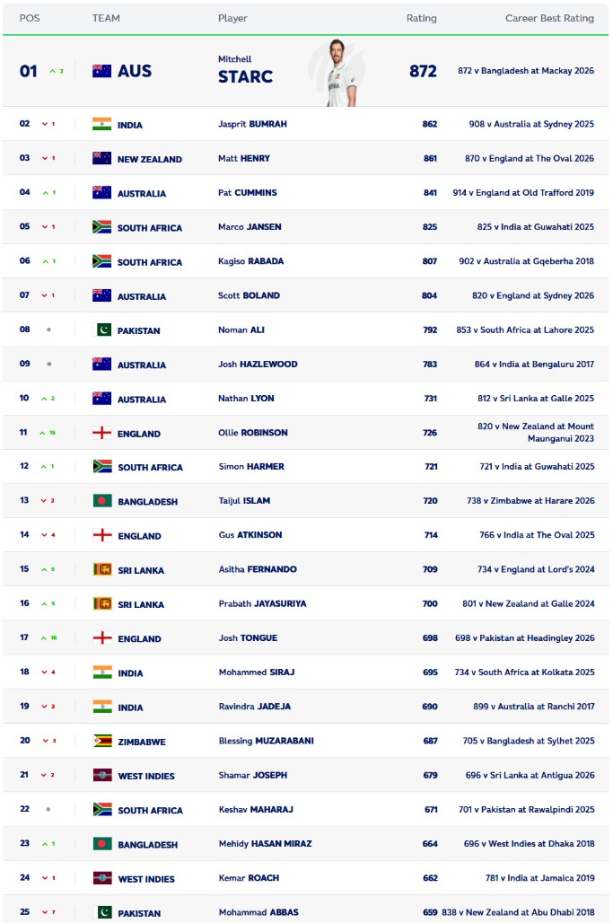 ICC MEN'S Test Bowling Rankings August 2026.jpg