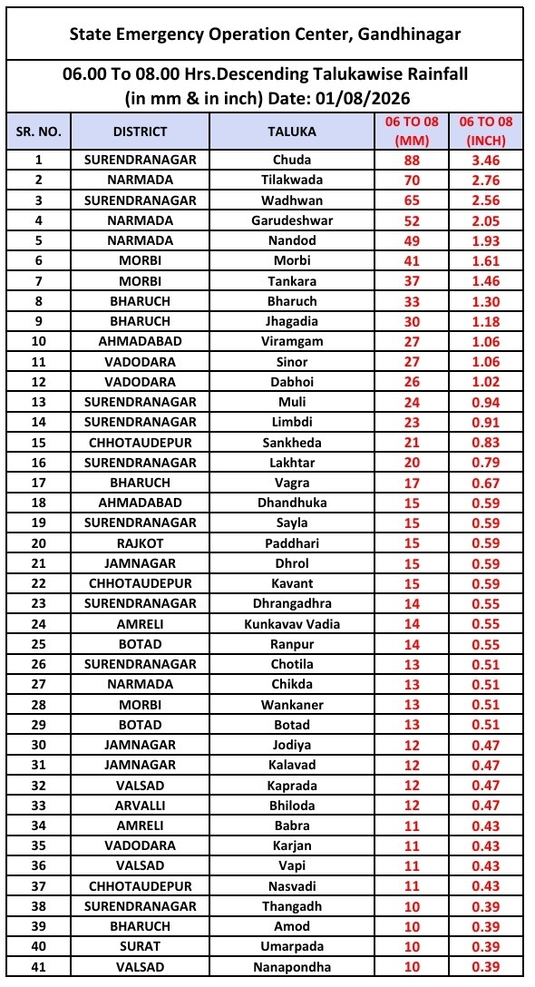 બે કલાકમાં સુરેન્દ્રનગરમાં ધોધમાર વરસાદ