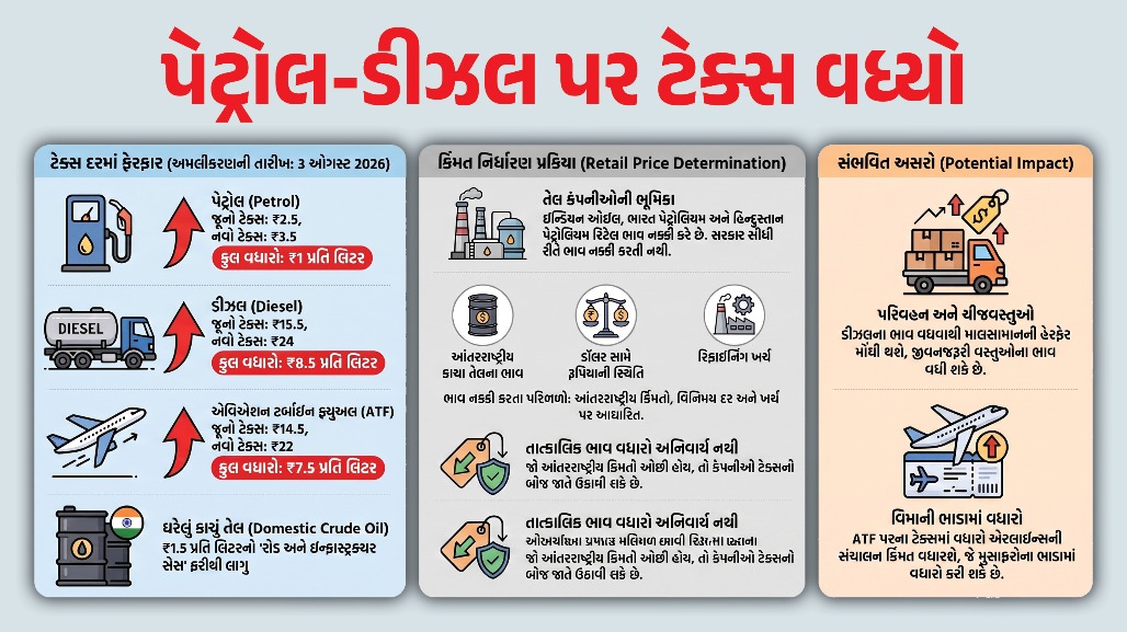 સરકારે પેટ્રોલ-ડીઝલ પર એક્સાઈઝ ટેક્સ વધાર્યો, આજથી નવા દરો લાગૂ, જાણો ગ્રાહક પર શું થશે અસર?
